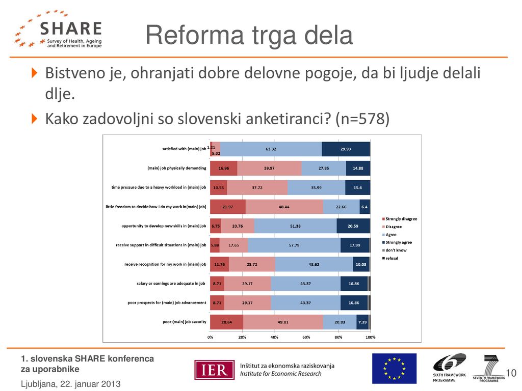 Reforma trga dela Bistveno je, ohranjati dobre delovne pogoje, da bi ljudje delali dlje. Kako zadovoljni so slovenski anketiranci (n=578)