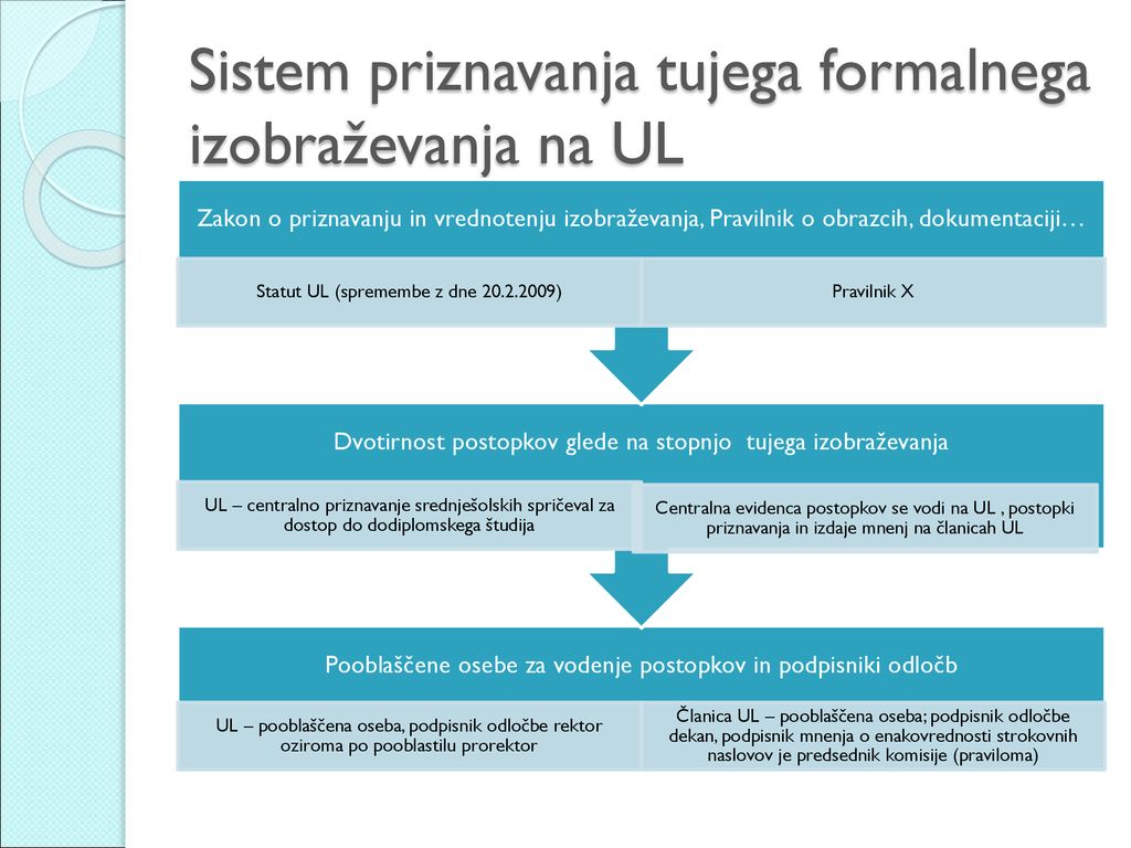 Sistem priznavanja tujega formalnega izobraževanja na UL