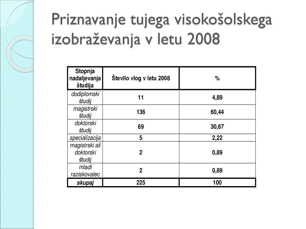 Priznavanje tujega visokošolskega izobraževanja v letu 2008