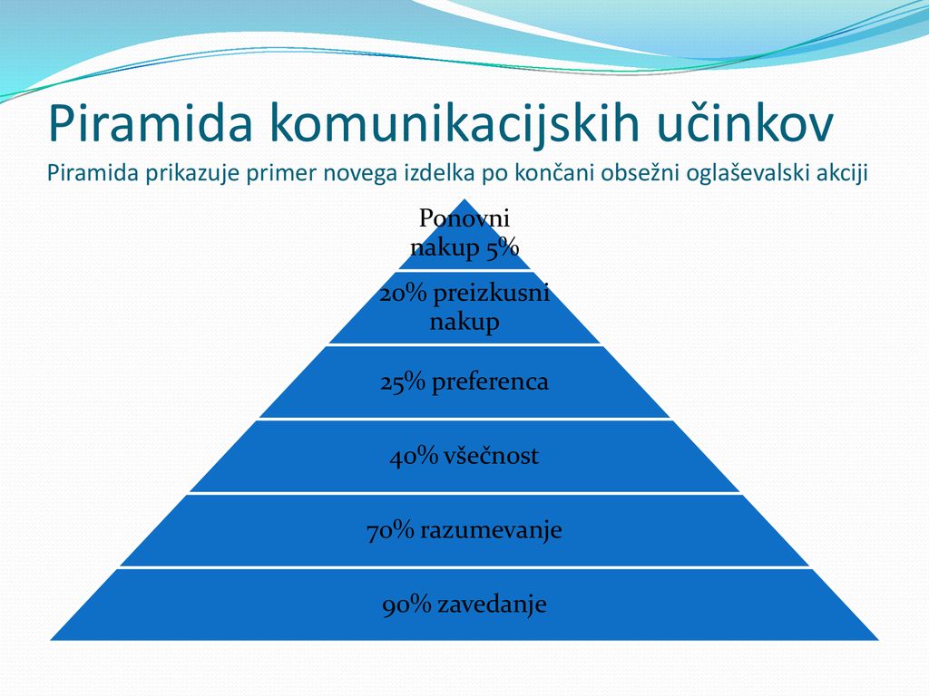 Piramida komunikacijskih učinkov Piramida prikazuje primer novega izdelka po končani obsežni oglaševalski akciji
