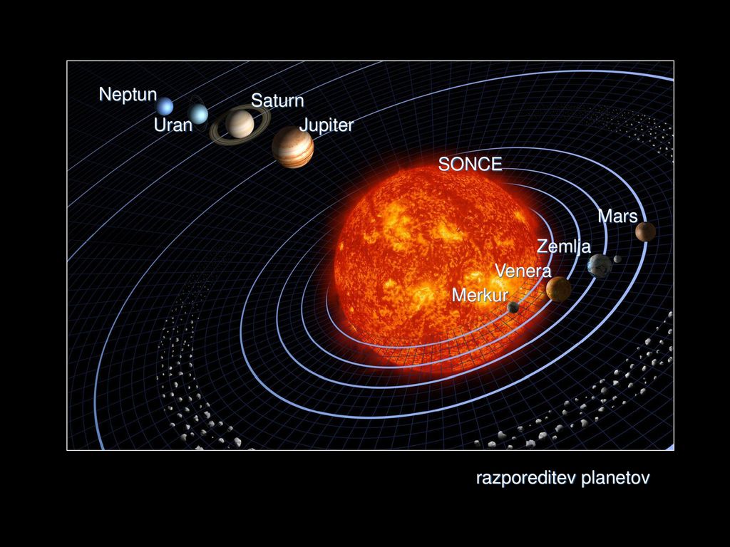 Neptun Uran Saturn Jupiter SONCE Mars Zemlja Venera Merkur razporeditev planetov
