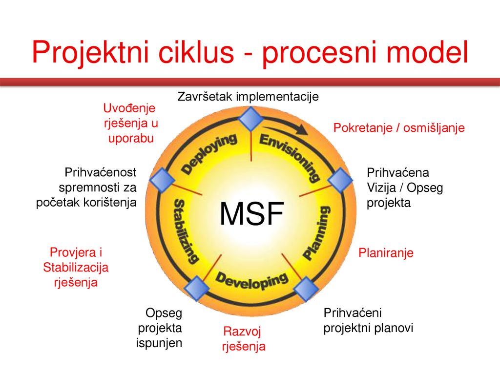 Projektni ciklus - procesni model
