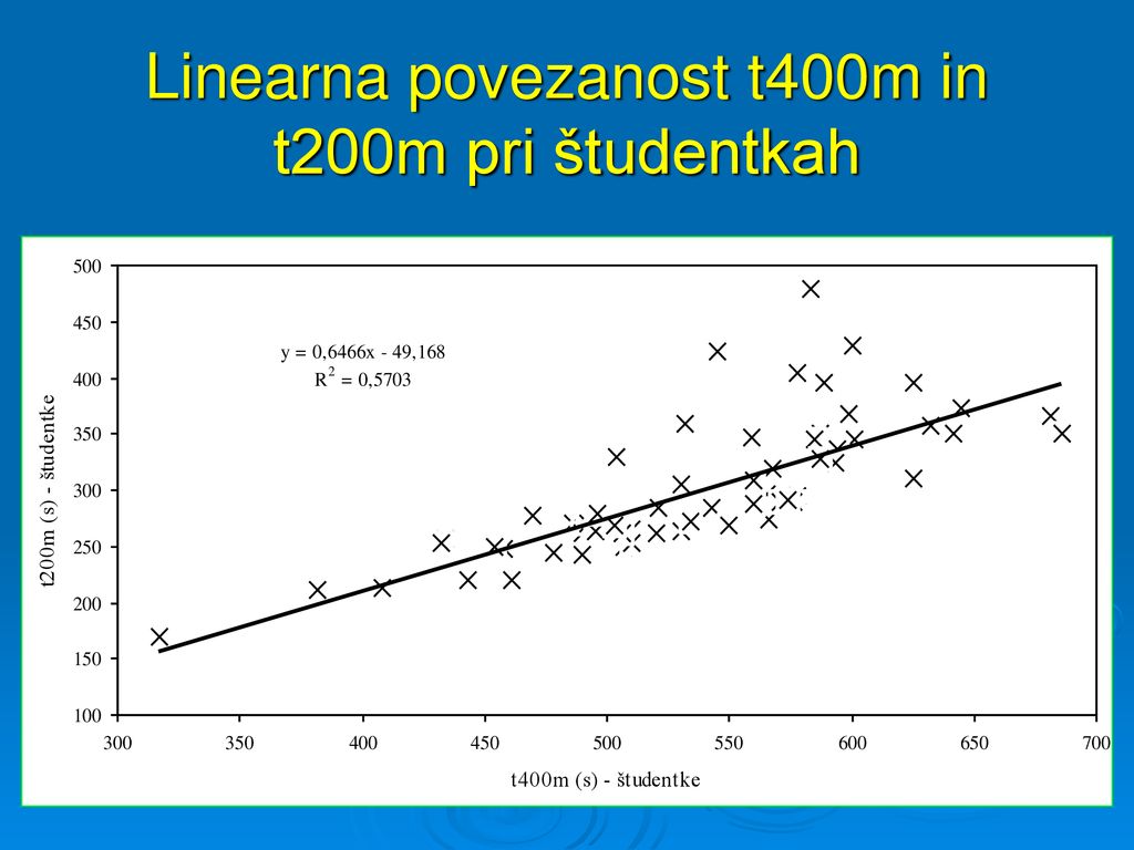 Linearna povezanost t400m in t200m pri študentkah