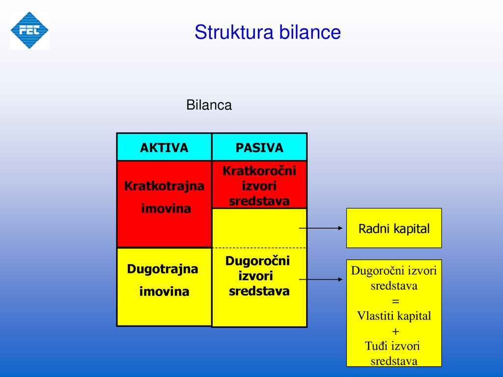 Struktura bilance Bilanca AKTIVA PASIVA Kratkotrajna imovina