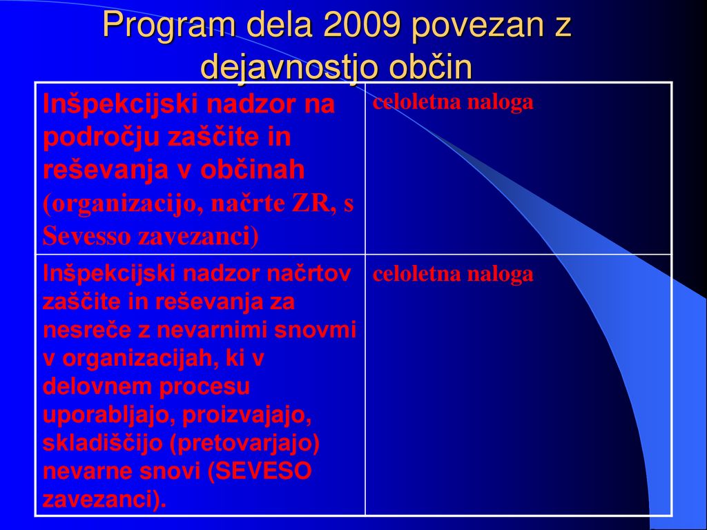Program dela 2009 povezan z dejavnostjo občin