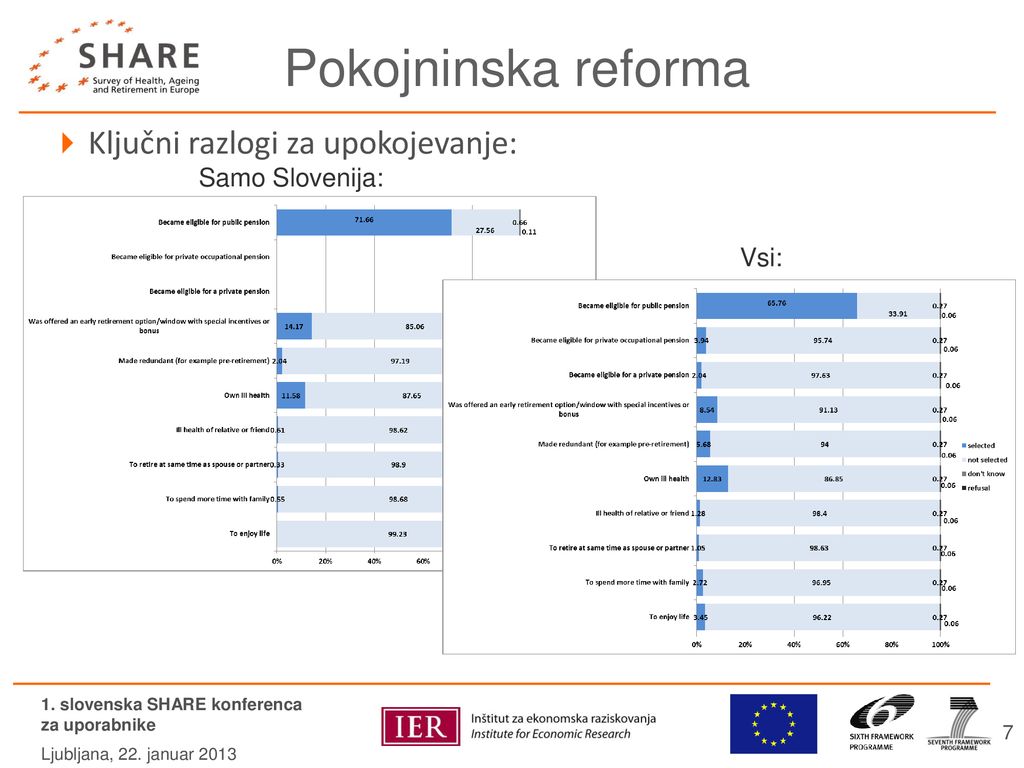 Pokojninska reforma Ključni razlogi za upokojevanje: Samo Slovenija: