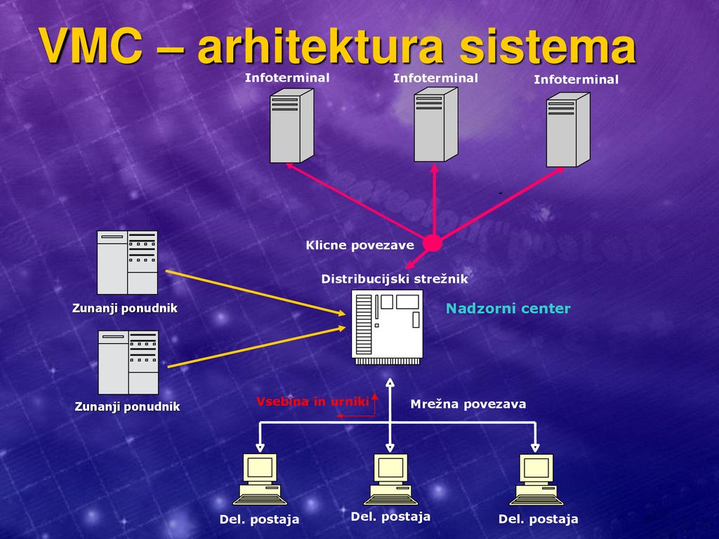 VMC – arhitektura sistema