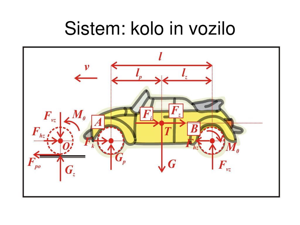 Sistem: kolo in vozilo
