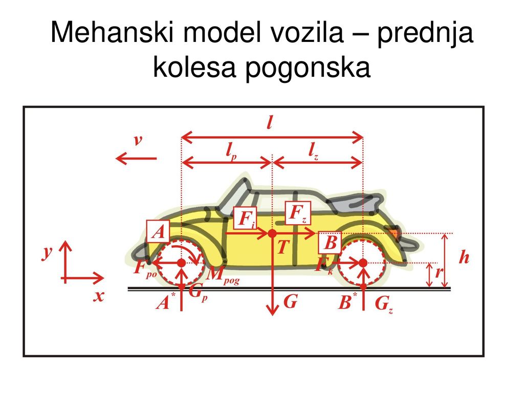 Mehanski model vozila – prednja kolesa pogonska
