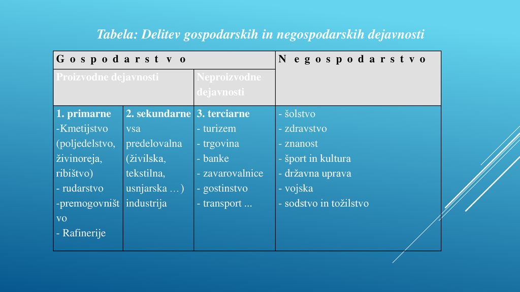 Tabela: Delitev gospodarskih in negospodarskih dejavnosti
