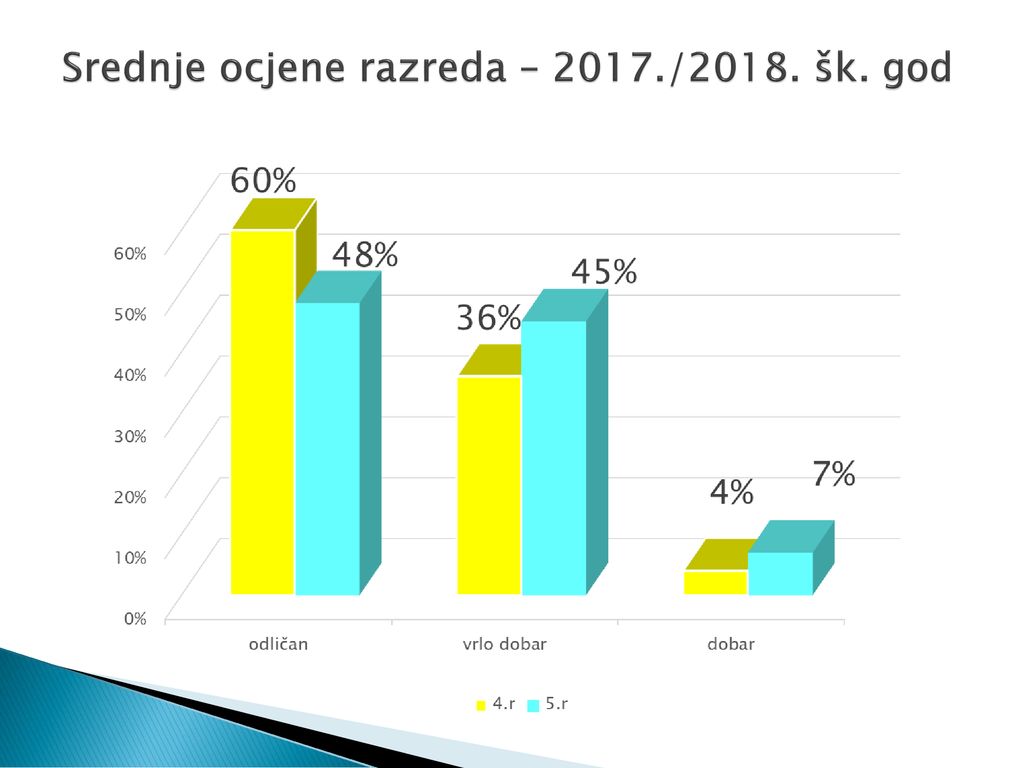 Srednje ocjene razreda – 2017./2018. šk. god