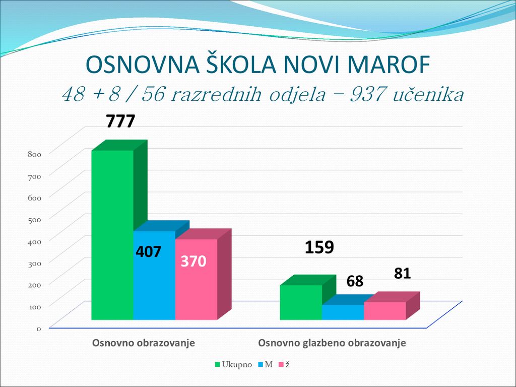 OSNOVNA ŠKOLA NOVI MAROF / 56 razrednih odjela – 937 učenika
