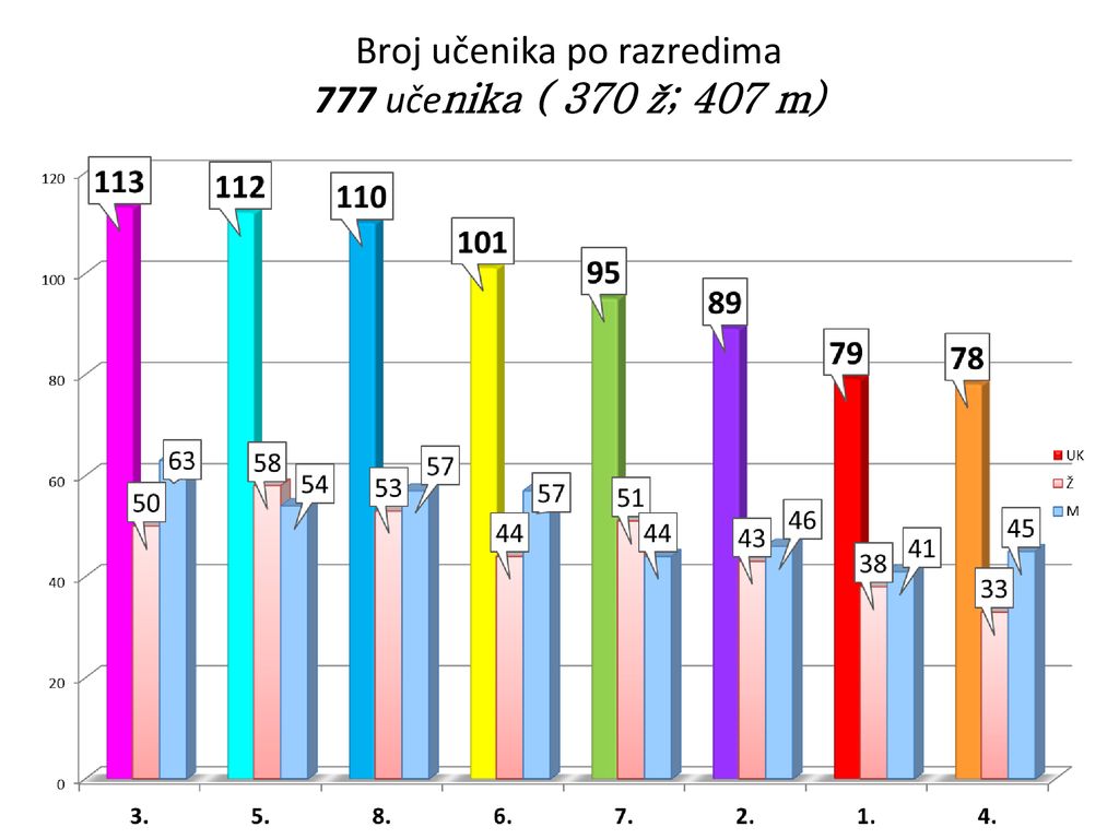 Broj učenika po razredima 777 učenika ( 370 ž; 407 m)