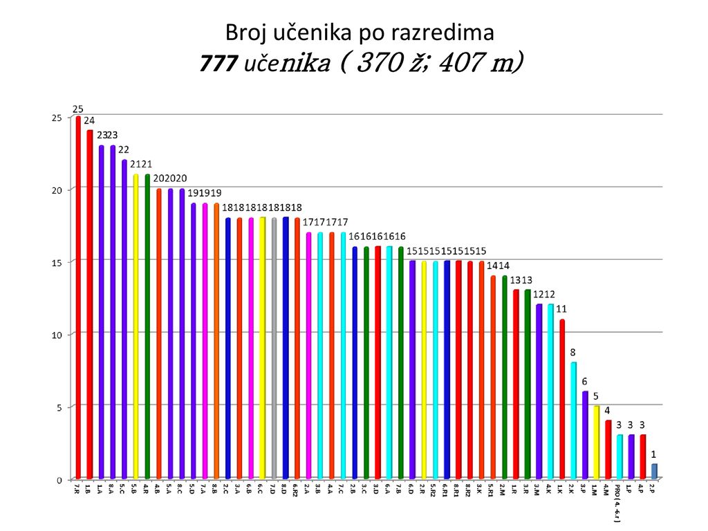 Broj učenika po razredima 777 učenika ( 370 ž; 407 m)