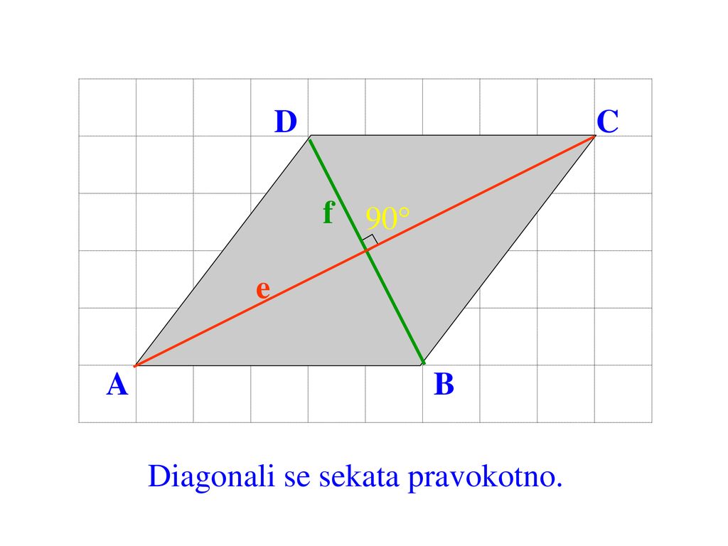 Diagonali se sekata pravokotno.