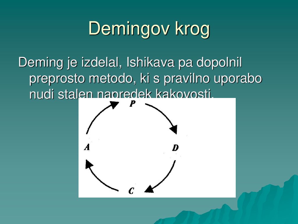 Demingov krog Deming je izdelal, Ishikava pa dopolnil preprosto metodo, ki s pravilno uporabo nudi stalen napredek kakovosti.