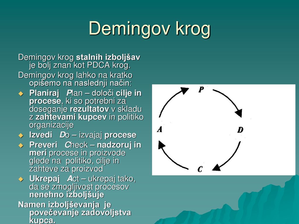 Demingov krog Demingov krog stalnih izboljšav je bolj znan kot PDCA krog. Demingov krog lahko na kratko opišemo na naslednji način: