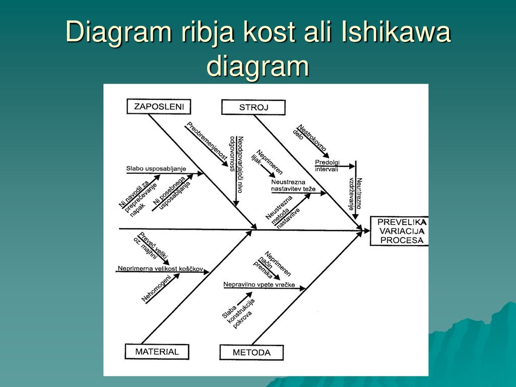 Diagram ribja kost ali Ishikawa diagram