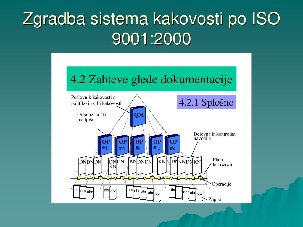 Zgradba sistema kakovosti po ISO 9001:2000