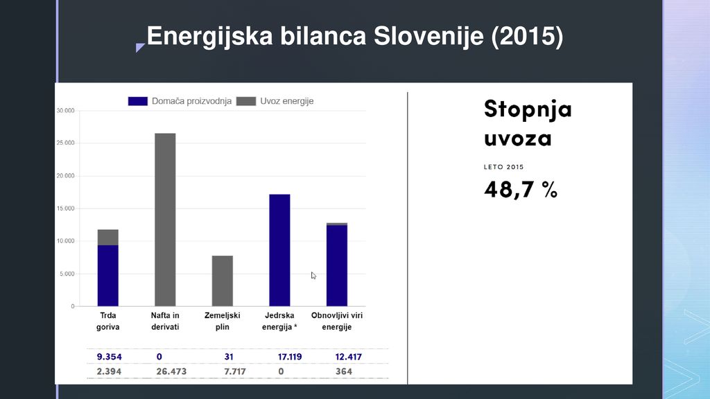Energijska bilanca Slovenije (2015)