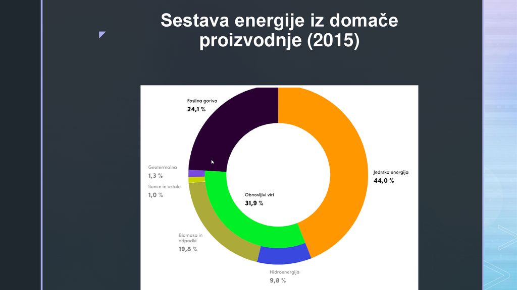 Sestava energije iz domače proizvodnje (2015)