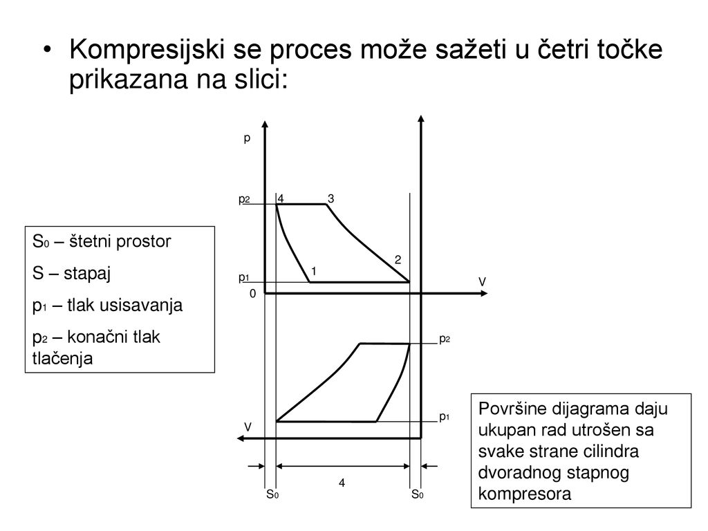 Kompresijski se proces može sažeti u četri točke prikazana na slici: