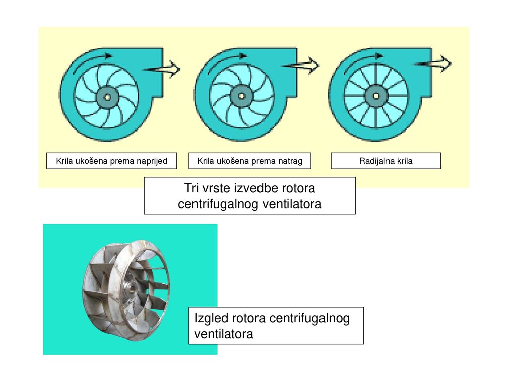 Tri vrste izvedbe rotora centrifugalnog ventilatora
