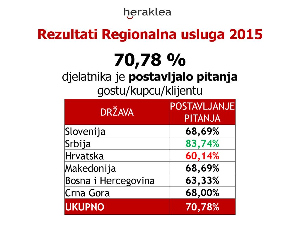 Rezultati Regionalna usluga 2015
