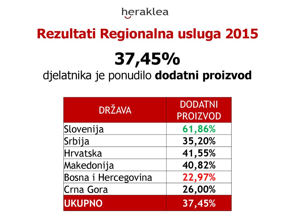 Rezultati Regionalna usluga 2015