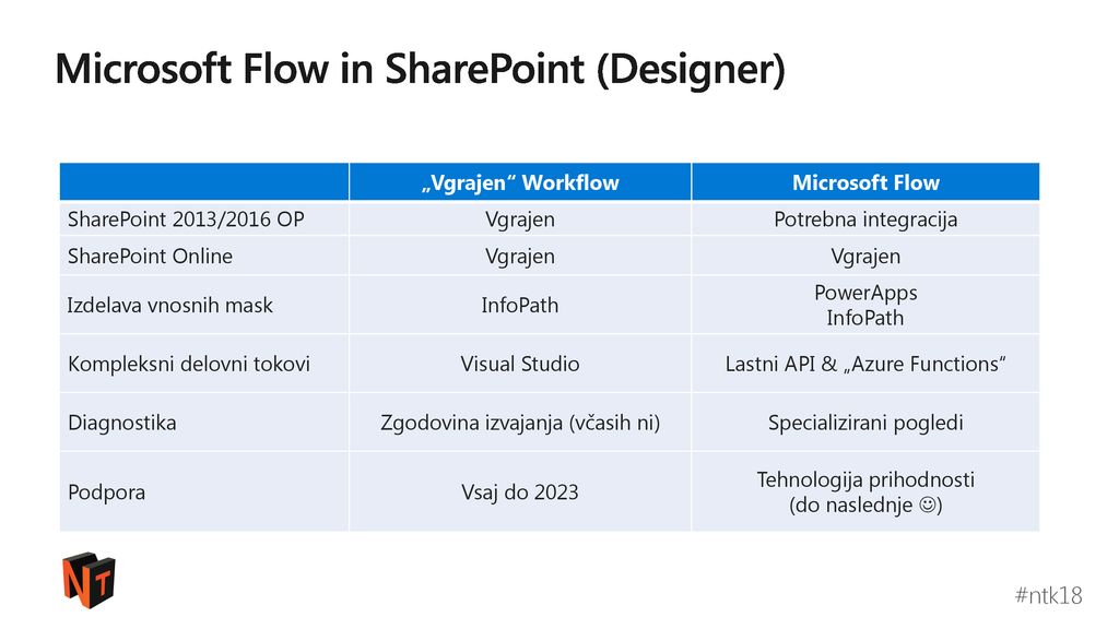 Microsoft Flow in SharePoint (Designer)