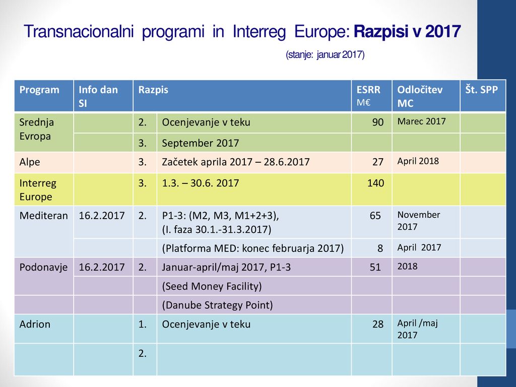Transnacionalni programi in Interreg Europe: Razpisi v 2017
