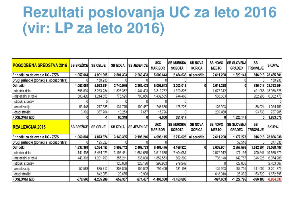 Rezultati poslovanja UC za leto 2016 (vir: LP za leto 2016)