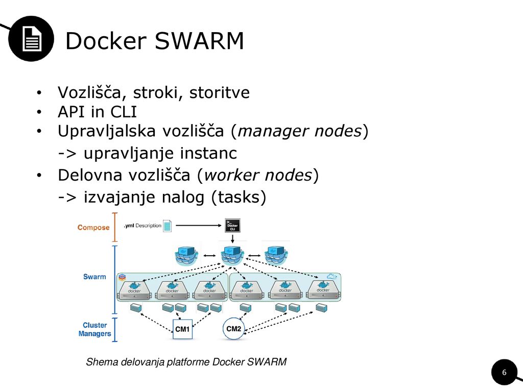 Docker SWARM Vozlišča, stroki, storitve API in CLI