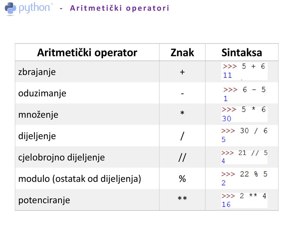 Aritmetički operator Znak Sintaksa