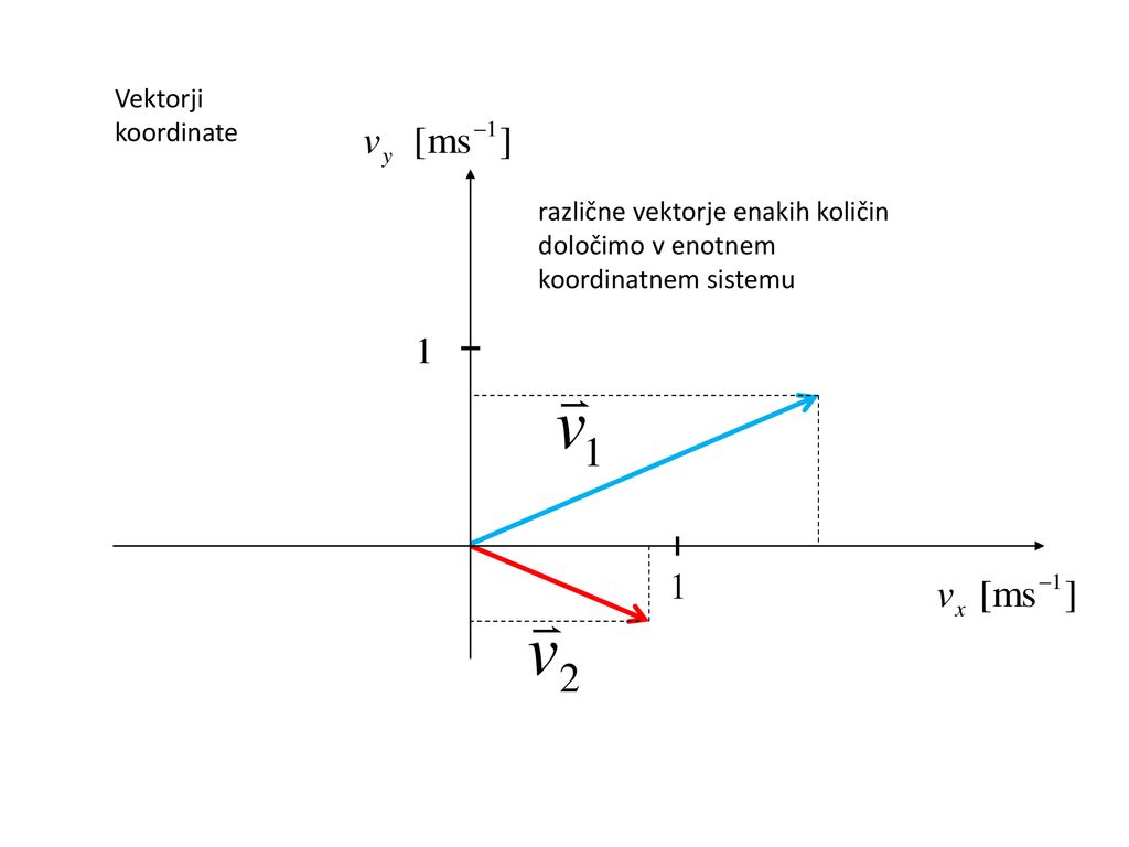 Vektorji koordinate različne vektorje enakih količin določimo v enotnem koordinatnem sistemu