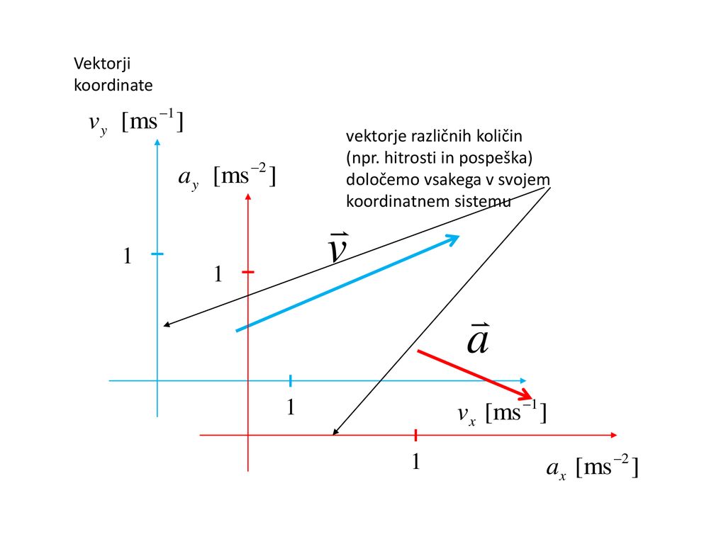 Vektorji koordinate. vektorje različnih količin.