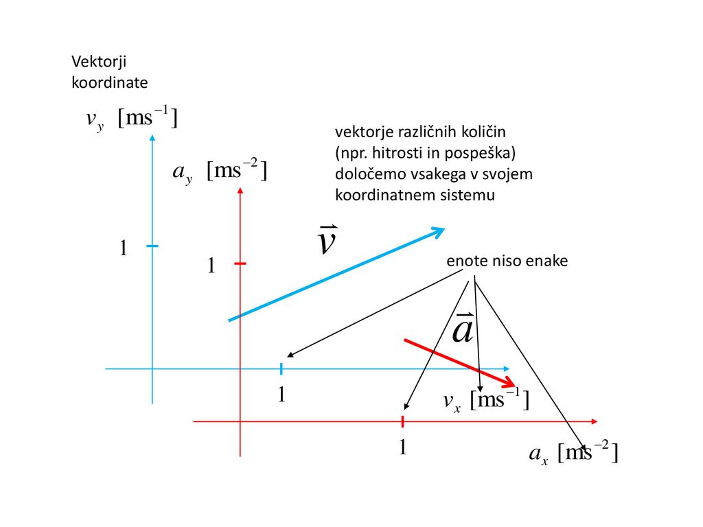 Vektorji koordinate. vektorje različnih količin. (npr. hitrosti in pospeška) določemo vsakega v svojem koordinatnem sistemu.