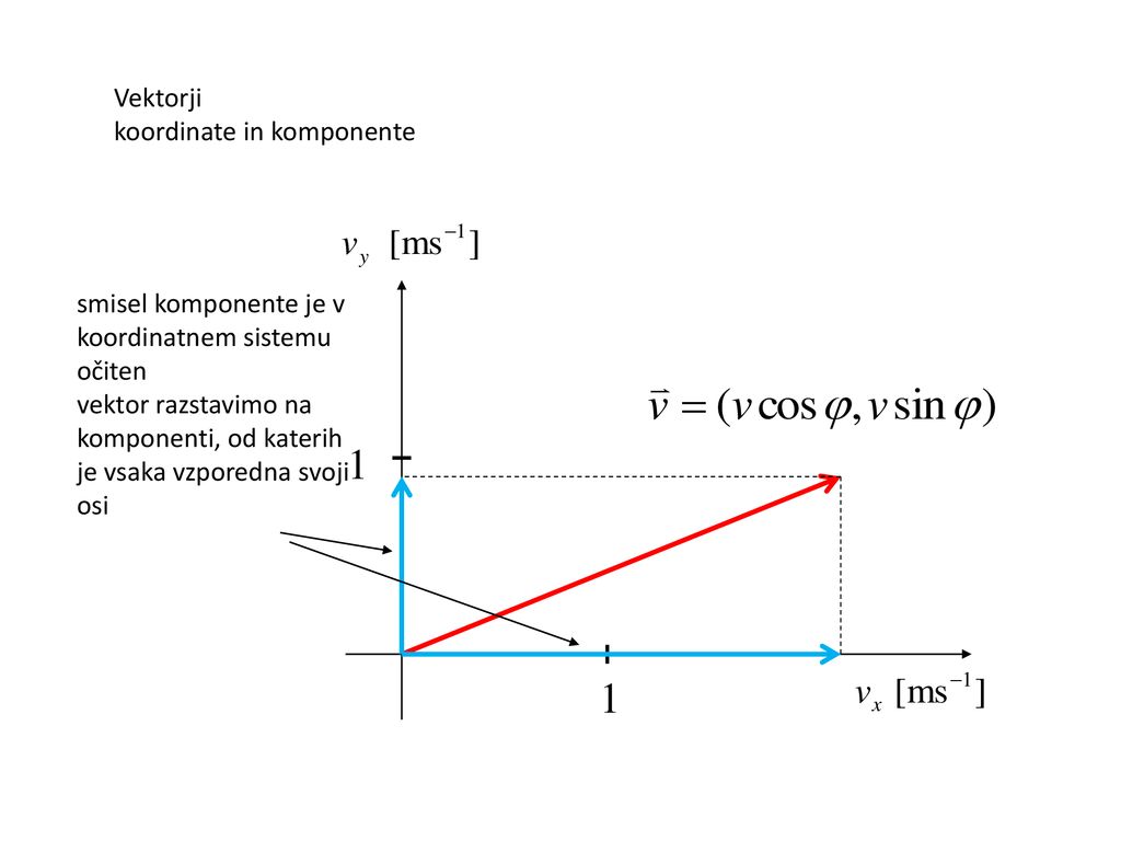 Vektorji koordinate in komponente. smisel komponente je v koordinatnem sistemu očiten.