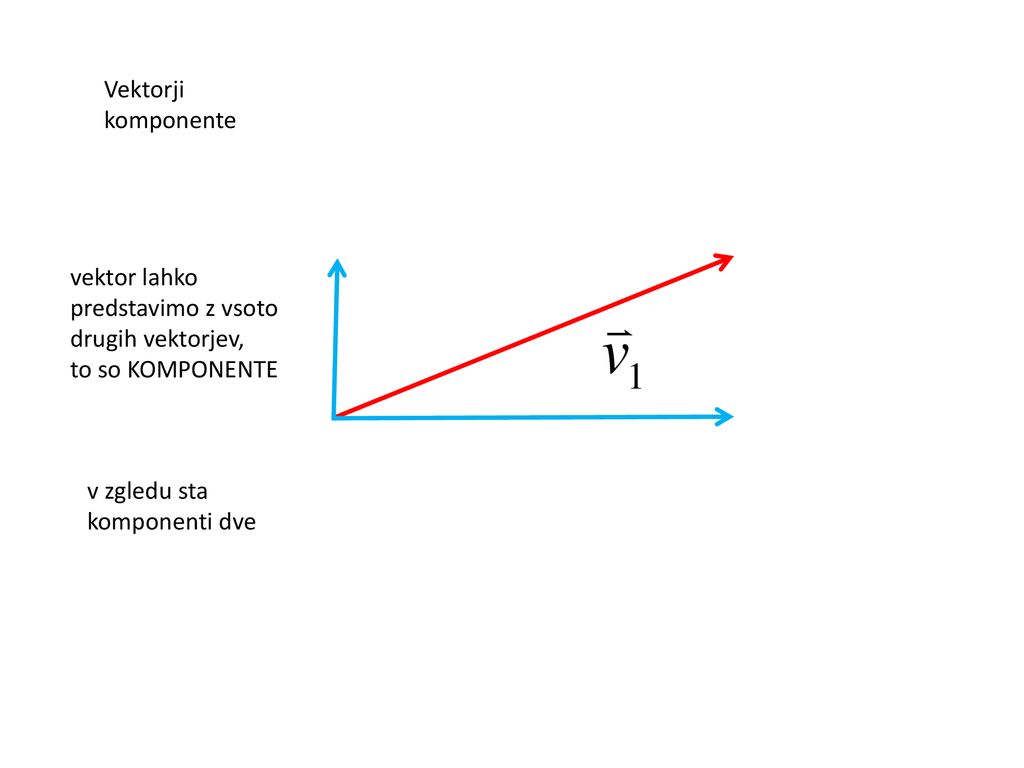 Vektorji komponente. vektor lahko predstavimo z vsoto drugih vektorjev, to so KOMPONENTE.