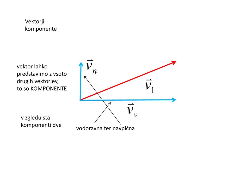 Vektorji komponente. vektor lahko predstavimo z vsoto drugih vektorjev, to so KOMPONENTE. v zgledu sta komponenti dve.