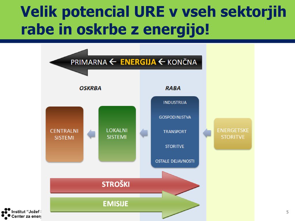 Velik potencial URE v vseh sektorjih rabe in oskrbe z energijo!