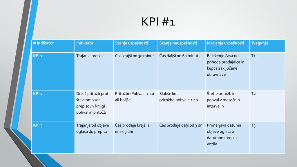 KPI #1 # Indikator Indikator Stanje uspešnosti Stanje neuspešnosti