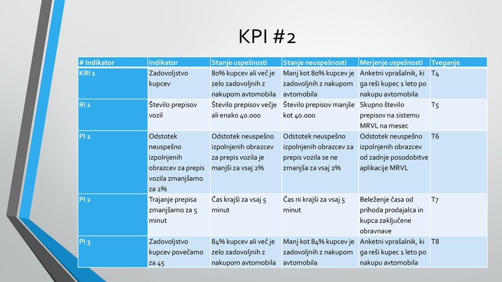 KPI #2 # Indikator Indikator Stanje uspešnosti Stanje neuspešnosti