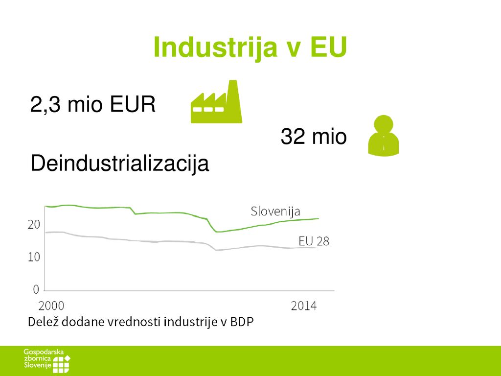 Industrija v EU 2,3 mio EUR 32 mio Deindustrializacija