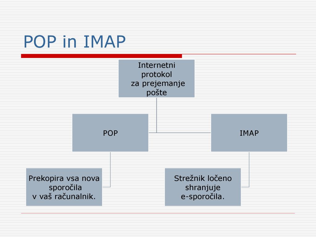 POP in IMAP Internetni protokol za prejemanje pošte POP