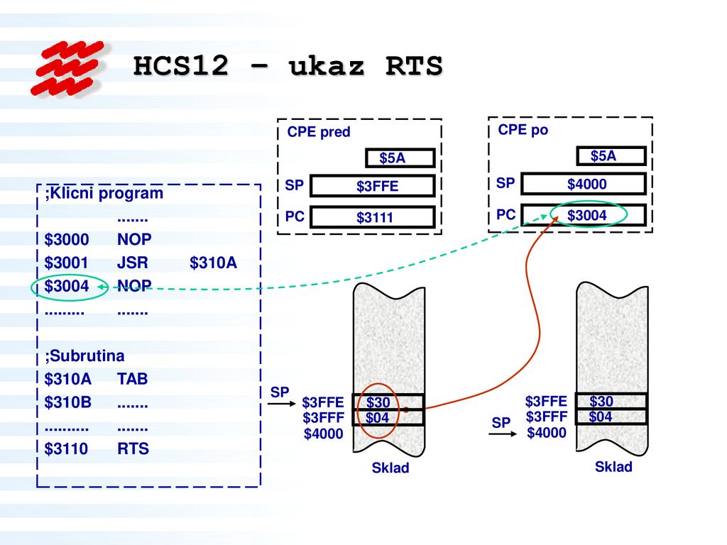HCS12 – ukaz RTS ;Klicni program $3000 NOP $3001 JSR $310A