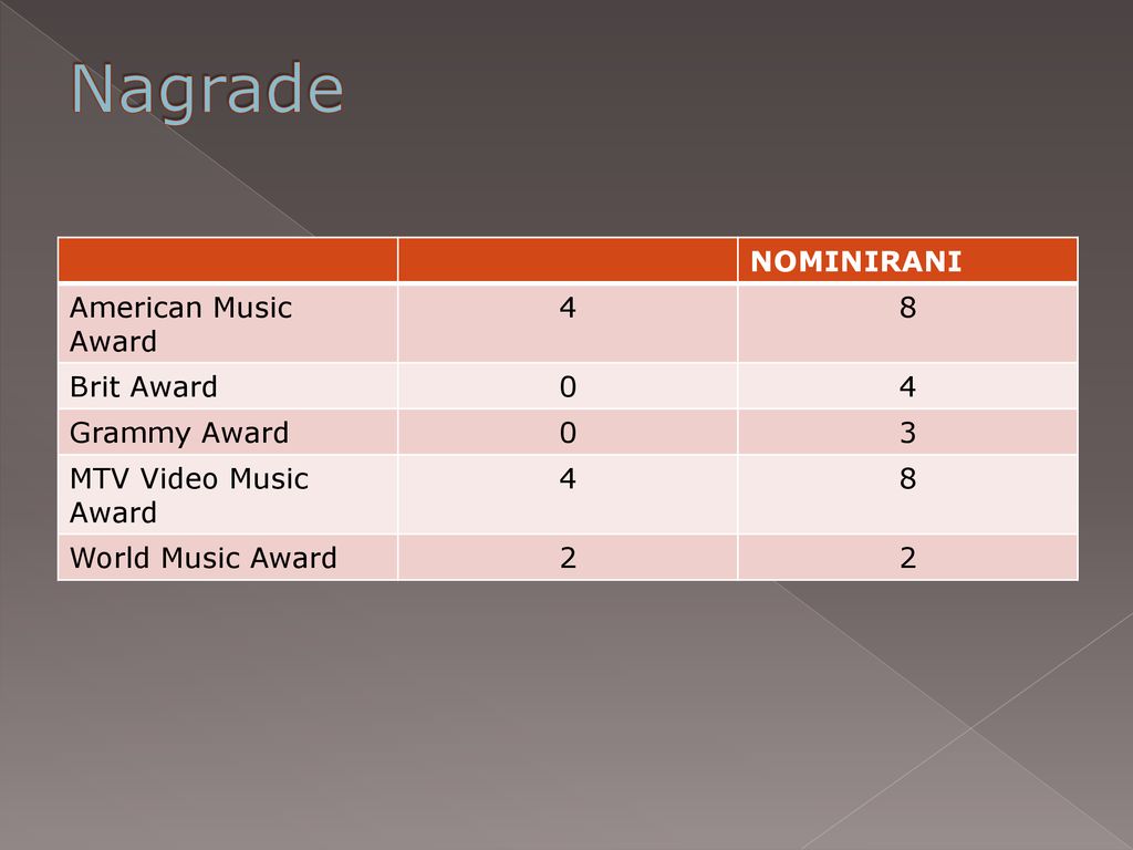 Nagrade NOMINIRANI American Music Award 4 8 Brit Award Grammy Award 3