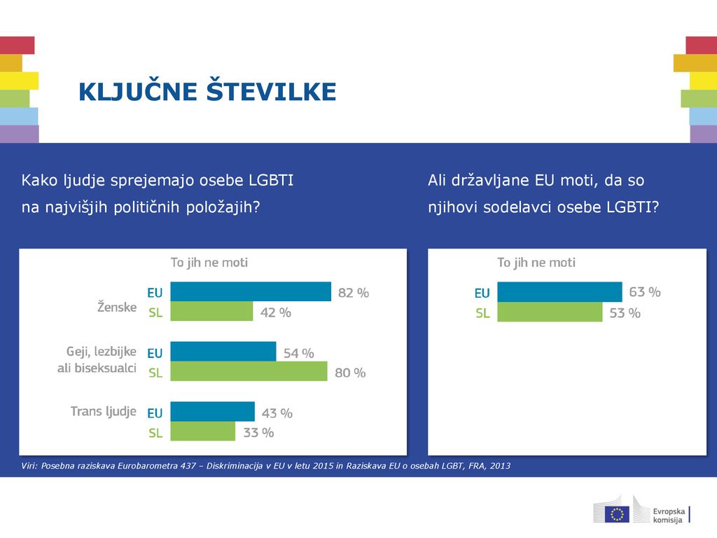 Ključne številke Kako ljudje sprejemajo osebe LGBTI na najvišjih političnih položajih Ali državljane EU moti, da so njihovi sodelavci osebe LGBTI