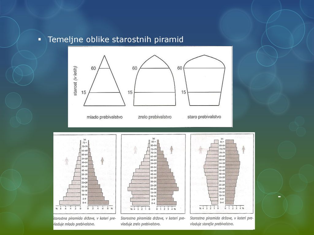 Temeljne oblike starostnih piramid