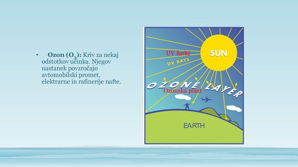 Ozon (O3): Kriv za nekaj odstotkov učinka